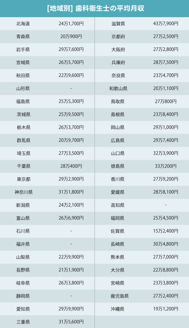 歯科衛生士の地域別の平均給料