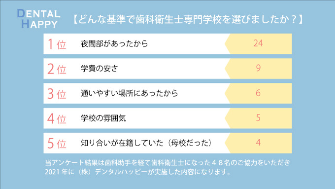 歯科助手から歯科衛生士を目指した５０人の意見 | クチコミがわかる歯科衛生士求人・転職サイト|デンタルハッピー