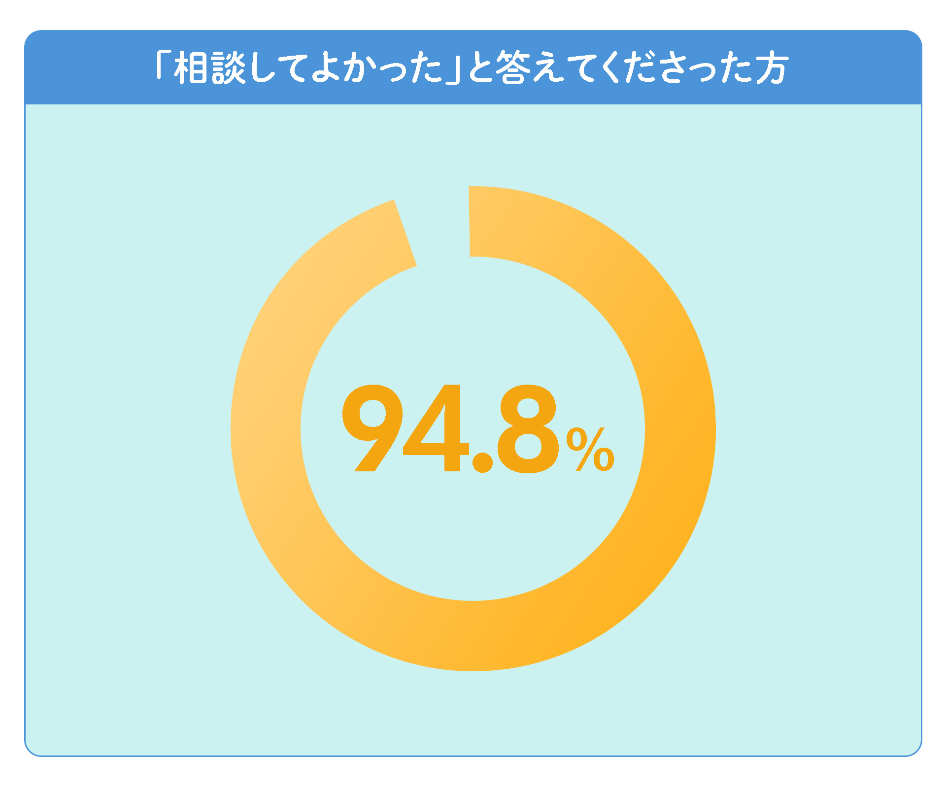 「相談してよかった」と答えてくださった方グラフ