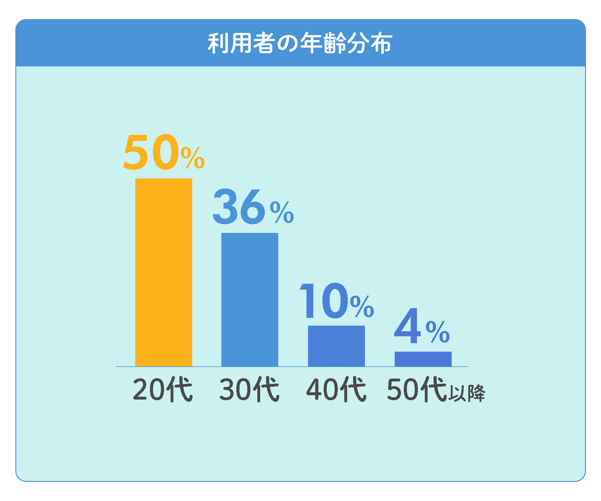 利用者の年齢分布グラフ