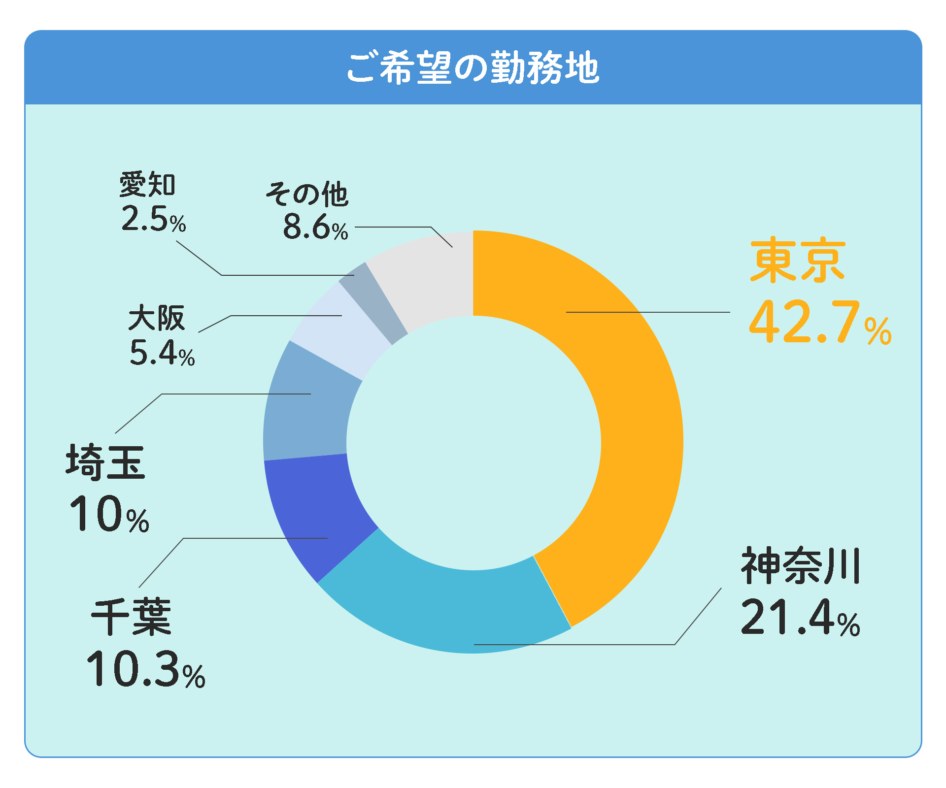 ご希望の勤務地グラフ